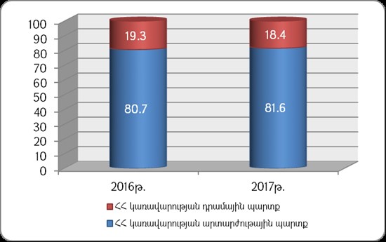 ՀՀ կառավարության արտարժութային և դրամային պարտքերի հարաբերակցությունը 2016-2017թթ.